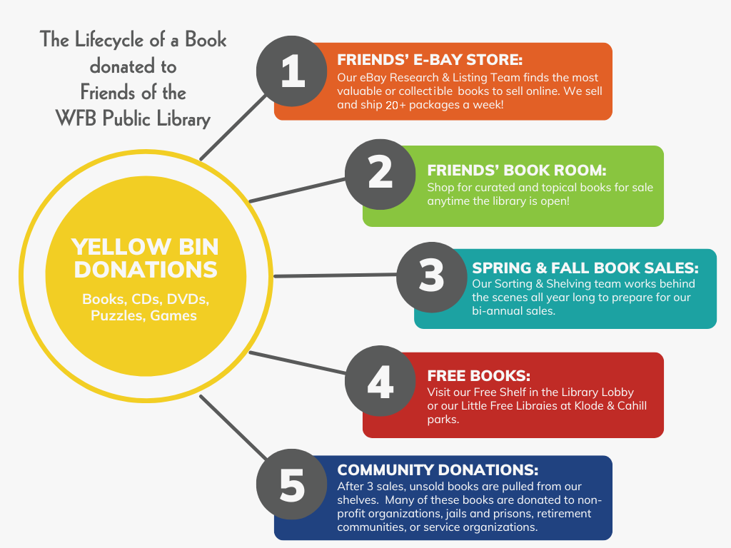 Graph showing the life cycle of a donated book to our library